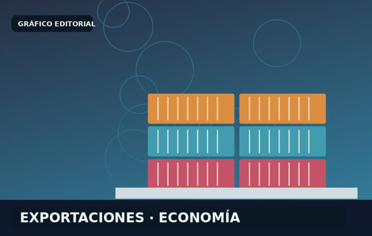 Las exportaciones de septiembre superaron los 10 mil millones de dólares